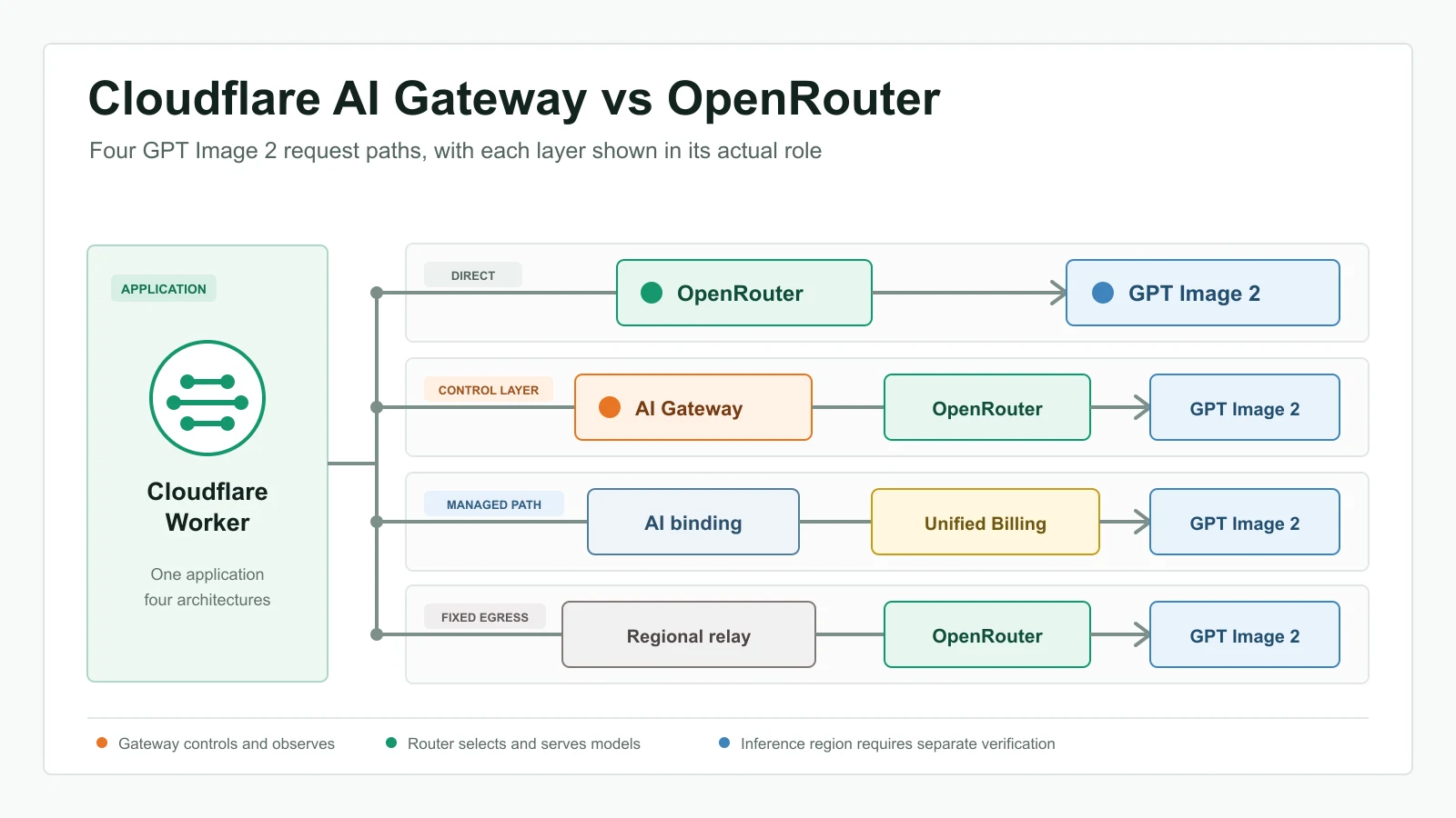 Cloudflare AI Gateway vs OpenRouter for GPT Image 2 Cloudflare AI Gateway vs OpenRouter for GPT Image 2
